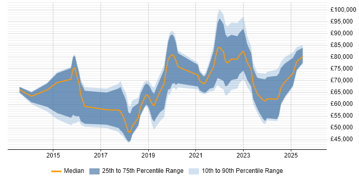 Salary distribution trend for jobs in Southwark citing Azure