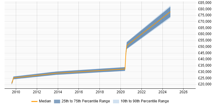 Salary distribution trend for jobs in Southwark citing B2B Marketing