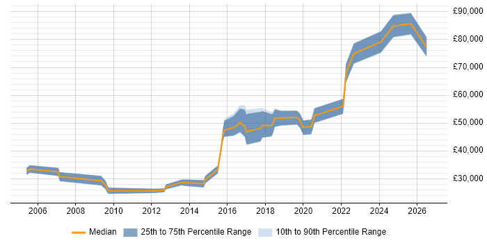 Salary distribution trend for jobs in Southwark citing B2B