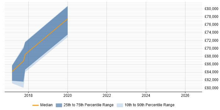 Salary distribution trend for Backend Developer job vacancies in Southwark