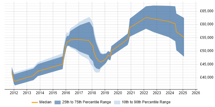 Salary distribution trend for jobs in Southwark citing Bash