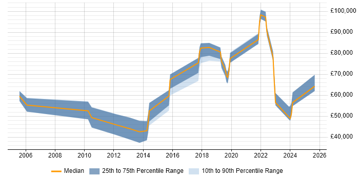 Salary distribution trend for jobs in Southwark citing Budget Management