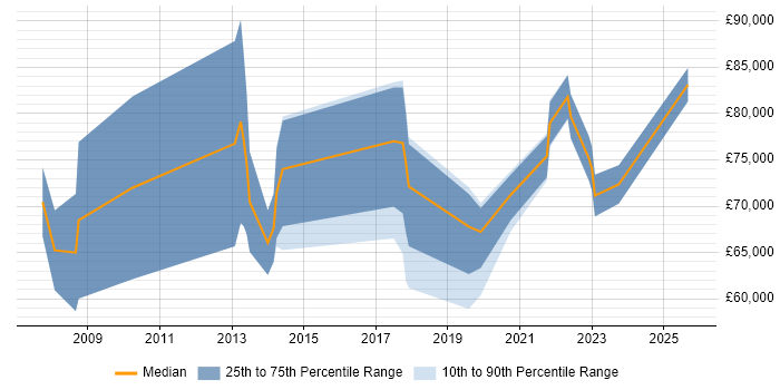 Salary distribution trend for jobs in Southwark citing Business Case Salary distribution trend for jobs in Southwark citing Business Case