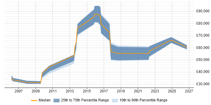 Salary distribution trend for jobs in Southwark citing Business Development