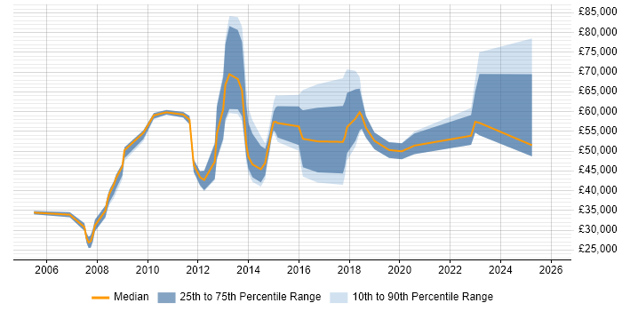 Salary distribution trend for jobs in Southwark citing Business Intelligence
