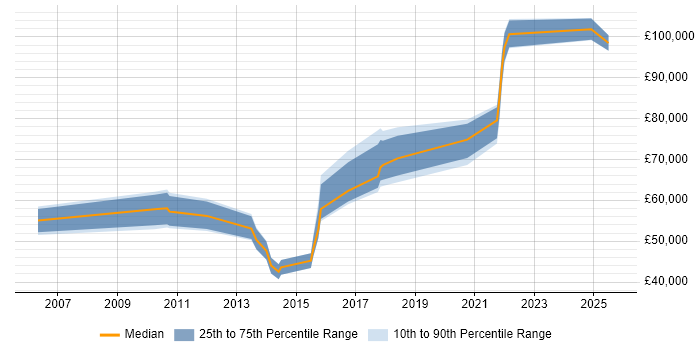 Salary distribution trend for jobs in Southwark citing Business Strategy Salary distribution trend for jobs in Southwark citing Business Strategy
