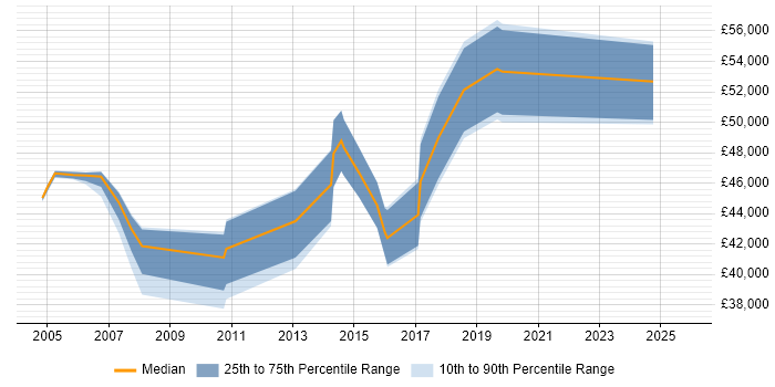 Salary distribution trend for jobs in Southwark citing CCNP