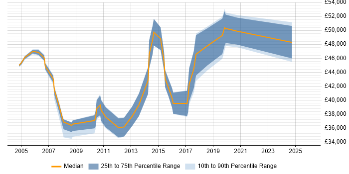 Salary distribution trend for jobs in Southwark citing Cisco Certification