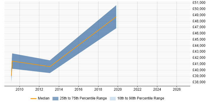 Salary distribution trend for jobs in Southwark citing Cisco IPT