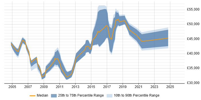 Salary distribution trend for jobs in Southwark citing Cisco