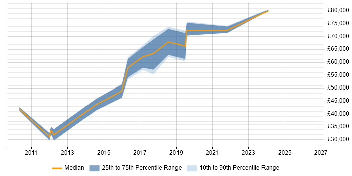 Salary distribution trend for jobs in Southwark citing Clean Code