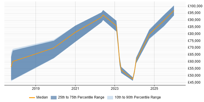 Salary distribution trend for jobs in Southwark citing Collaborative Culture