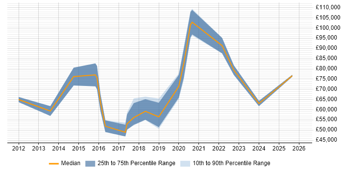 Salary distribution trend for jobs in Southwark citing Collaborative Working