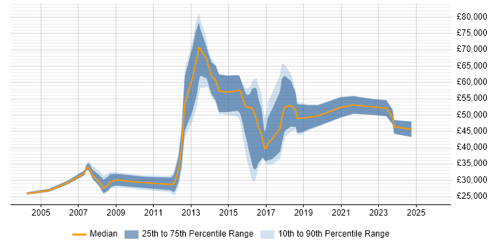 Salary distribution trend for jobs in Southwark citing Computer Science