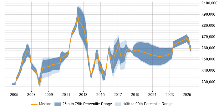 Salary distribution trend for Consultant job vacancies in Southwark