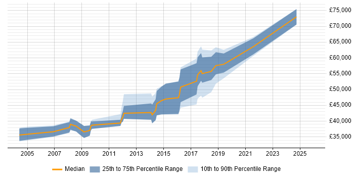 Salary distribution trend for jobs in Southwark citing Content Management