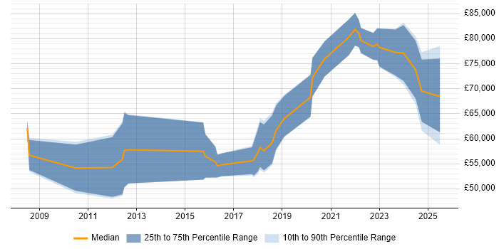 Salary distribution trend for jobs in Southwark citing Continuous Improvement Salary distribution trend for jobs in Southwark citing Continuous Improvement