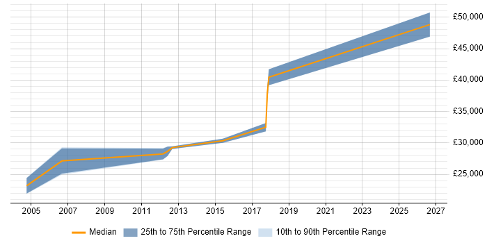 Salary distribution trend for Coordinator job vacancies in Southwark