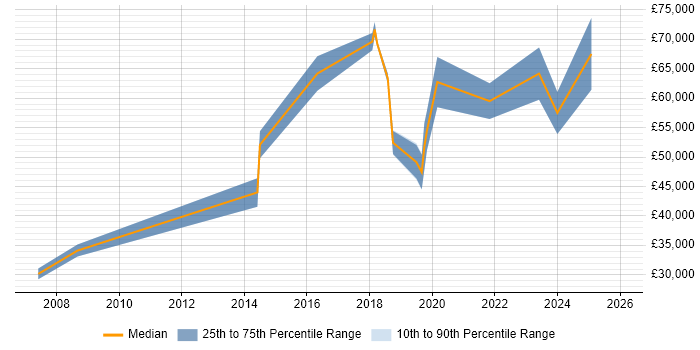 Salary distribution trend for jobs in Southwark citing Creative Thinking