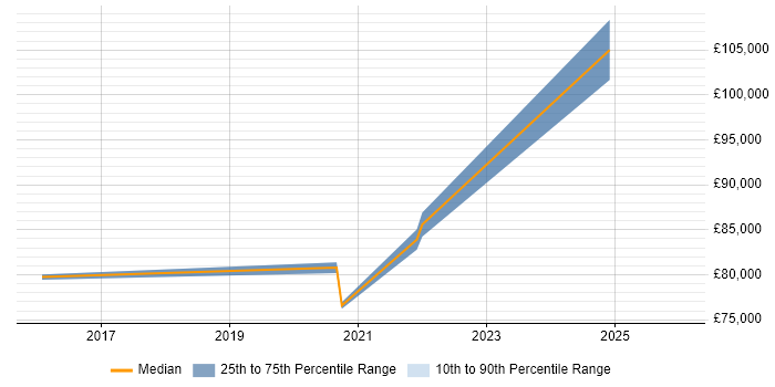 Salary distribution trend for jobs in Southwark citing Critical Thinking