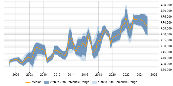 Salary distribution trend for jobs in Southwark citing C#