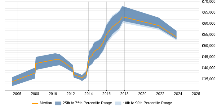 Salary distribution trend for jobs in Southwark citing Customer Requirements Salary distribution trend for jobs in Southwark citing Customer Requirements