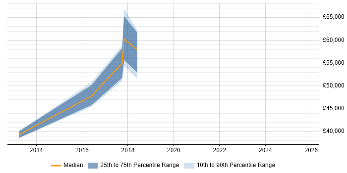 Salary distribution trend for jobs in Southwark citing Dashboard Development