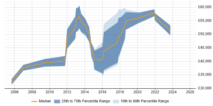 Salary distribution trend for jobs in Southwark citing Data Analysis