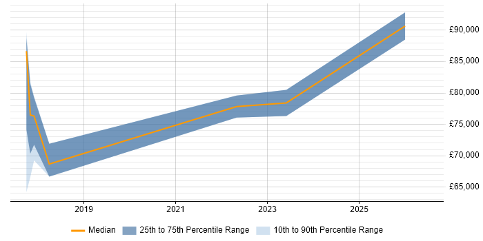 Salary distribution trend for jobs in Southwark citing Data Architecture