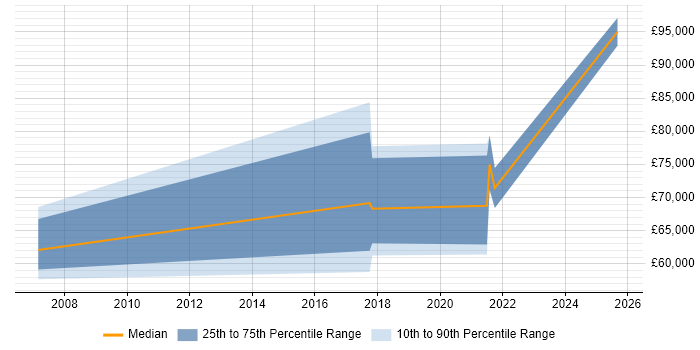 Salary distribution trend for jobs in Southwark citing Data Mapping Salary distribution trend for jobs in Southwark citing Data Mapping