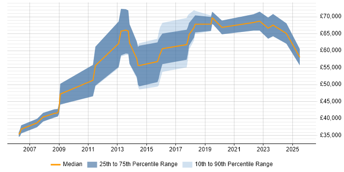 Salary distribution trend for jobs in Southwark citing Data Modelling