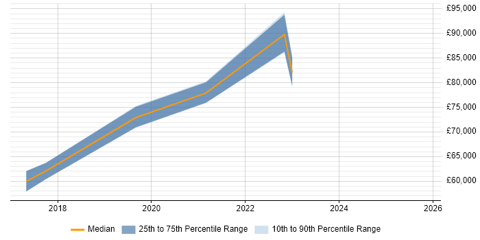 Salary distribution trend for jobs in Southwark citing Data Pipeline