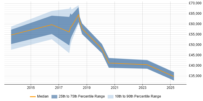 Salary distribution trend for jobs in Southwark citing Data Visualisation