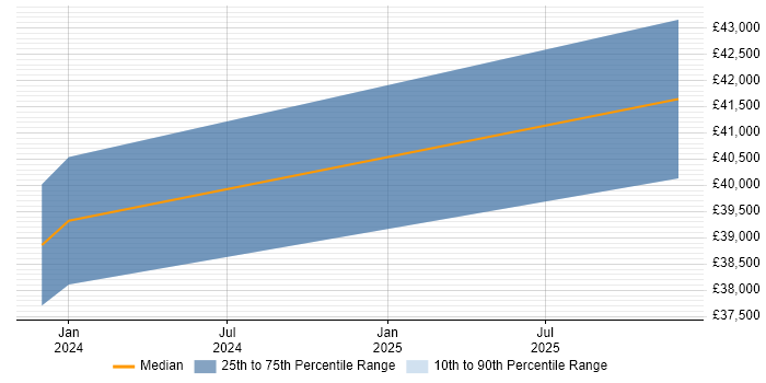 Salary distribution trend for jobs in Southwark citing DBS Check