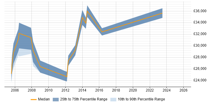 Salary distribution trend for Desktop Engineer job vacancies in Southwark