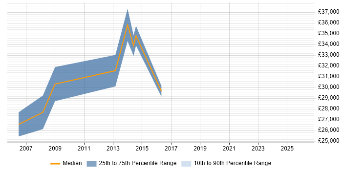 Salary distribution trend for Desktop Support Engineer job vacancies in Southwark