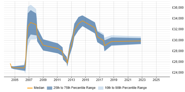 Salary distribution trend for Desktop Support job vacancies in Southwark