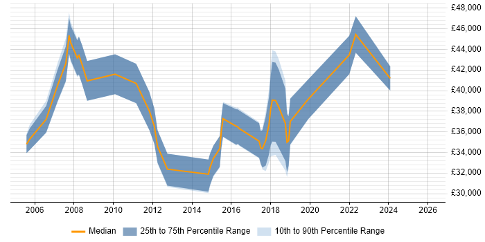 Salary distribution trend for jobs in Southwark citing DHCP