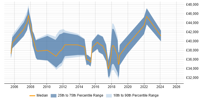 Salary distribution trend for jobs in Southwark citing DNS