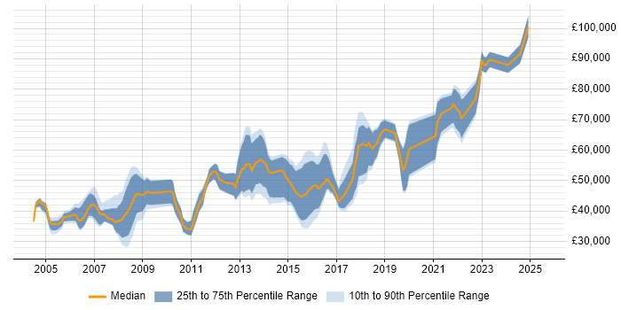 Salary distribution trend for jobs in Southwark citing .NET