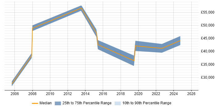 Salary distribution trend for jobs in Southwark citing Driving Licence
