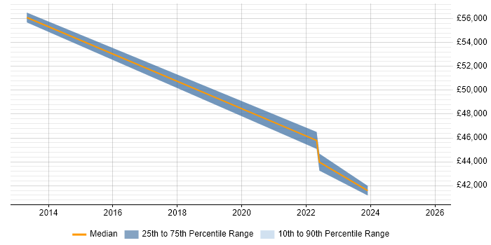 Salary distribution trend for jobs in Southwark citing DV Cleared