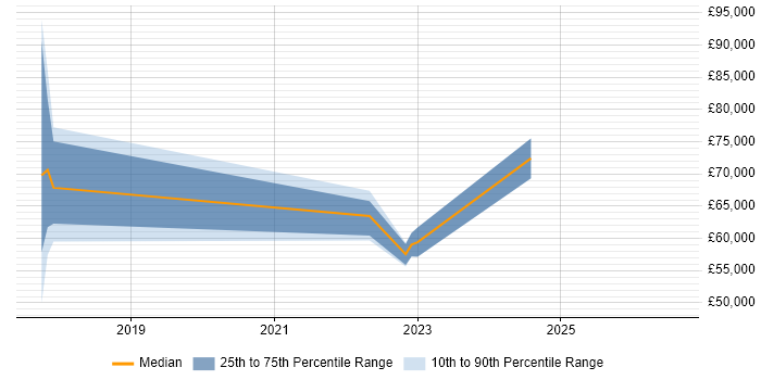 Salary distribution trend for jobs in Southwark citing Dynamics 365