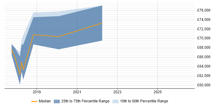 Salary distribution trend for jobs in Southwark citing DynamoDB