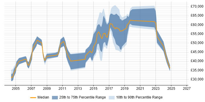 Salary distribution trend for jobs in Southwark citing E-Commerce