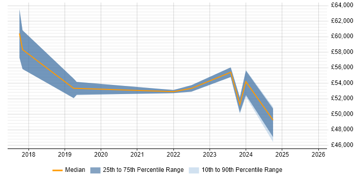 Salary distribution trend for jobs in Southwark citing Entra ID