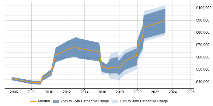 Salary distribution trend for jobs in Southwark citing ERP