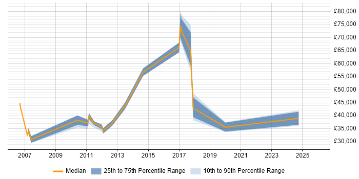 Salary distribution trend for jobs in Southwark citing Ethernet