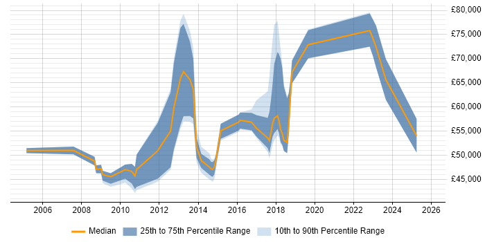 Salary distribution trend for jobs in Southwark citing ETL