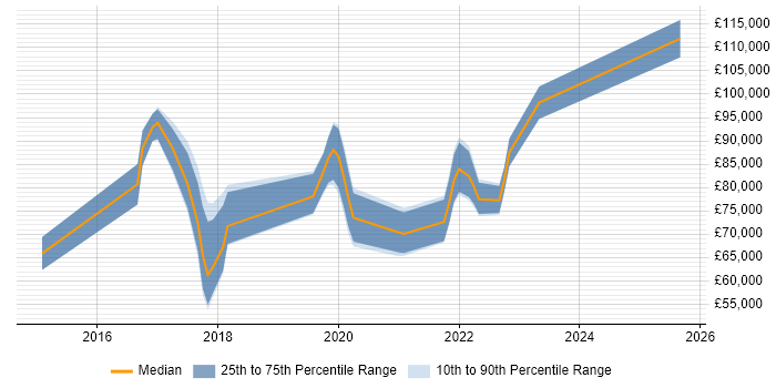 Salary distribution trend for jobs in Southwark citing Fintech